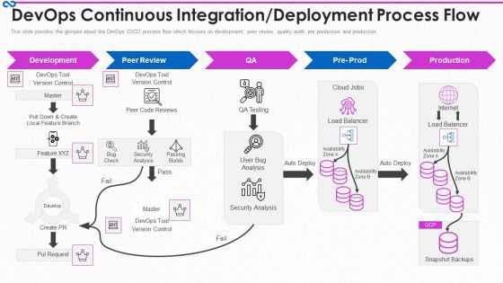 Development And Operations Procedure IT Devops Continuous Integration Deployment Process Flow Ideas PDF Development And Operations Procedure IT Devops Continuous Integration Deployment Process Flow Ideas PDF