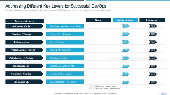 Development And Operations Quality Assurance And Validation IT Addressing Different Slides PDF