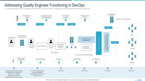 Development And Operations Quality Assurance And Validation IT Addressing Quality Engineer Rules PDF