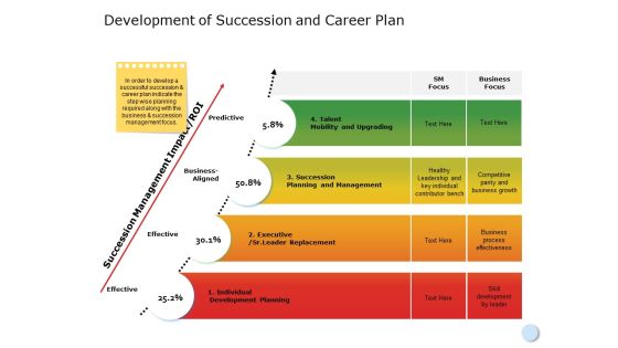 Development Of Succession And Career Plan Ppt PowerPoint Presentation Pictures Outline