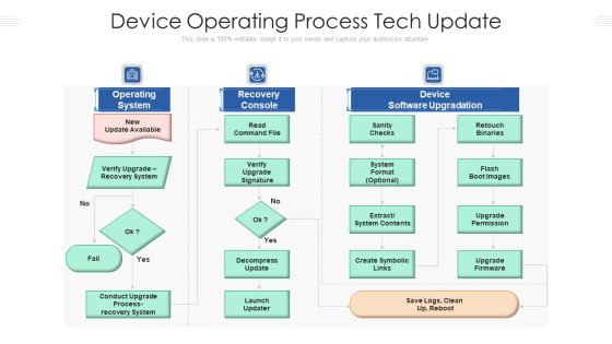 Device Operating Process Tech Update Ppt PowerPoint Presentation File Design Inspiration PDF Device Operating Process Tech Update Ppt PowerPoint Presentation File Design Inspiration PDF