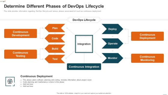 Devops Deployment Initiative IT Determine Different Phases Of Devops Lifecycle Brochure PDF Devops Deployment Initiative IT Determine Different Phases Of Devops Lifecycle Brochure PDF