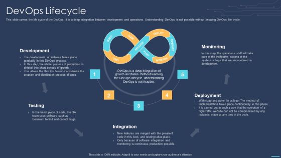 Devops For Information Technology Devops Lifecycle Ppt Slides Examples PDF