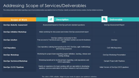 Devops Implementation And Advisory Proposal IT Addressing Scope Of Services Deliverables Formats PDF