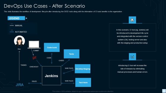 Devops Strategy Development Report IT Devops Use Cases After Scenario Slides PDF Devops Strategy Development Report IT Devops Use Cases After Scenario Slides PDF