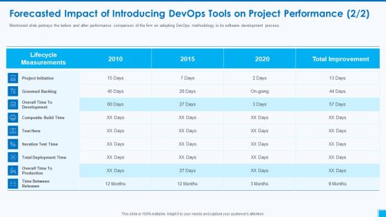 Devops Tools And Configuration IT Forecasted Impact Of Introducing Devops Tools On Project Performance Process Ideas PDF
