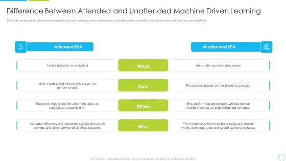 Difference Between Attended And Unattended Machine Driven Learning Ppt Deck PDF Difference Between Attended And Unattended Machine Driven Learning Ppt Deck PDF