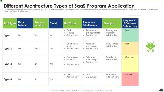 Different Architecture Types Of Saas Program Application Ppt PowerPoint Presentation Gallery Ideas PDF