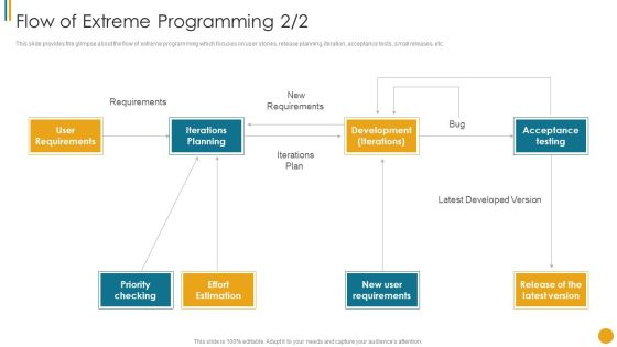 Different Scrum Approaches Flow Of Extreme Programming Professional PDF