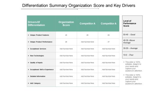 Differentiation Summary Organization Score And Key Drivers Ppt Powerpoint Presentation Model Layouts Differentiation Summary Organization Score And Key Drivers Ppt Powerpoint Presentation Model Layouts