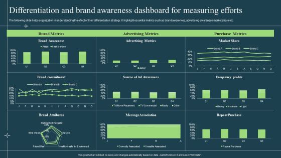 Differentiation Techniques Ways To Surpass Competitors Differentiation And Brand Awareness Dashboard For Measuring Efforts Template PDF Differentiation Techniques Ways To Surpass Competitors Differentiation And Brand Awareness Dashboard For Measuring Efforts Template PDF
