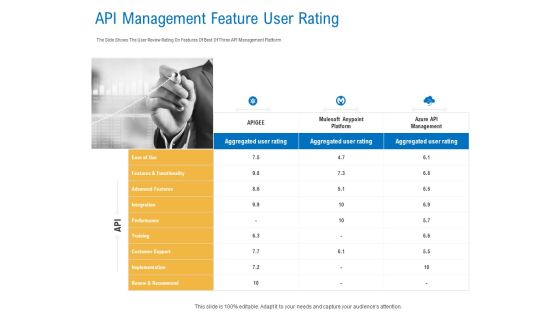 Digital Businesses Ecosystems API Management Feature User Rating Rules PDF Digital Businesses Ecosystems API Management Feature User Rating Rules PDF
