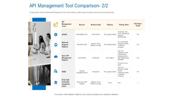 Digital Businesses Ecosystems API Management Tool Comparison Best Infographics PDF Digital Businesses Ecosystems API Management Tool Comparison Best Infographics PDF