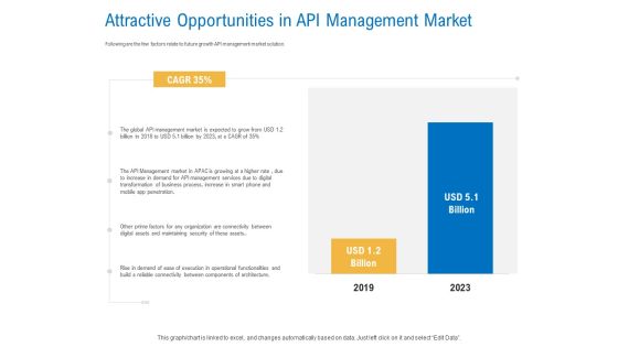 Digital Businesses Ecosystems Attractive Opportunities In API Management Market Slides PDF Digital Businesses Ecosystems Attractive Opportunities In API Management Market Slides PDF