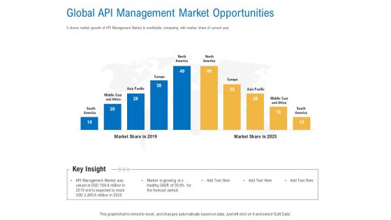 Digital Businesses Ecosystems Global API Management Market Opportunities Template PDF