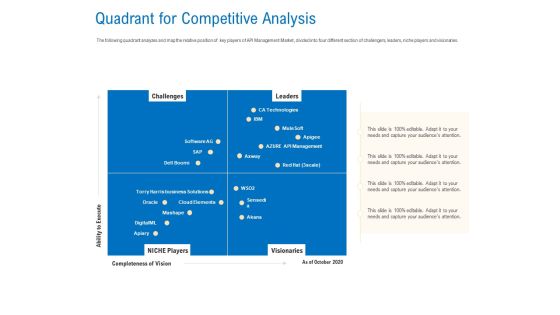 Digital Businesses Ecosystems Quadrant For Competitive Analysis Elements PDF