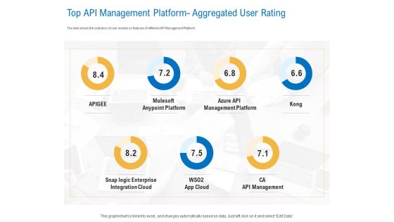 Digital Businesses Ecosystems Top API Management Platform Aggregated User Rating Summary PDF