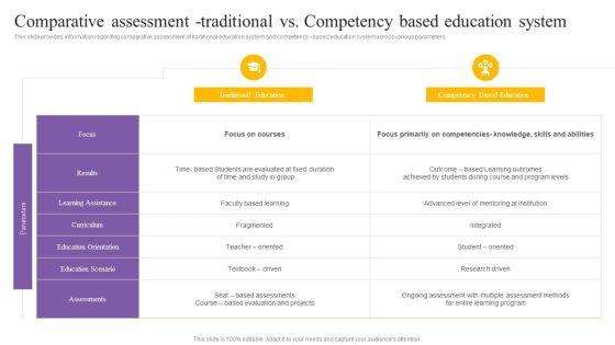 Digital Coaching And Learning Playbook Comparative Assessment Traditional Vs Competency Based Education System Diagrams PDF