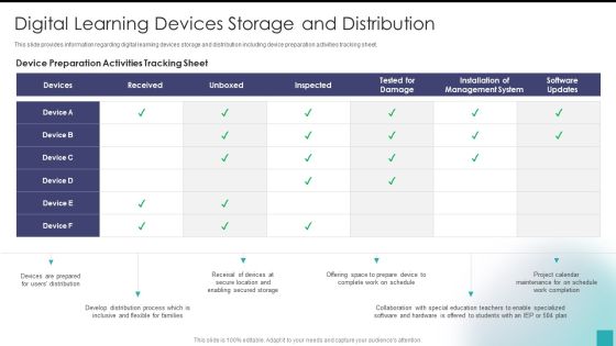 Digital Learning Devices Storage And Distribution Pictures PDF