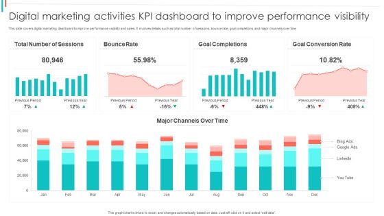 Digital Marketing Activities KPI Dashboard To Improve Performance Visibility Summary PDF Digital Marketing Activities KPI Dashboard To Improve Performance Visibility Summary PDF