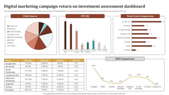 Digital Marketing Campaign Return On Investment Assessment Dashboard Ideas PDF Digital Marketing Campaign Return On Investment Assessment Dashboard Ideas PDF