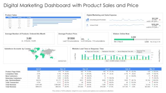Digital Marketing Dashboard With Product Sales And Price Sample PDF Digital Marketing Dashboard With Product Sales And Price Sample PDF