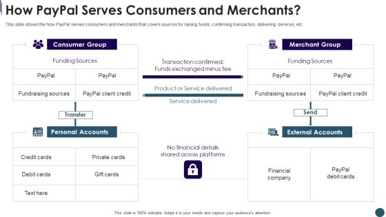 Digital Payment System Capital Raising Pitch Deck How Paypal Serves Consumers And Merchants Sample PDF