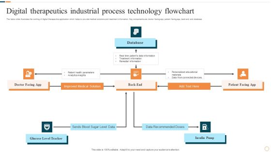 Digital Therapeutics Industrial Process Technology Flowchart Ideas PDF Digital Therapeutics Industrial Process Technology Flowchart Ideas PDF
