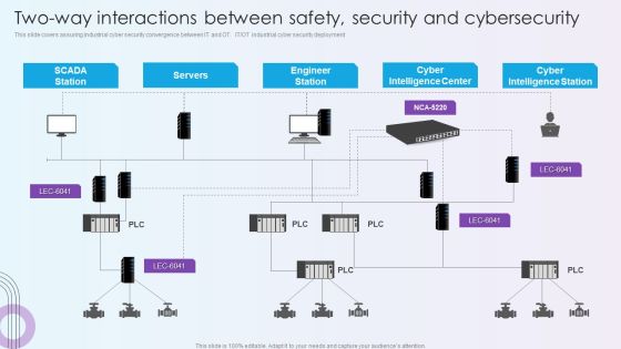 Digitalization Of Operative Enterprises Two Way Interactions Between Safety Security And Cybersecurity Themes PDF