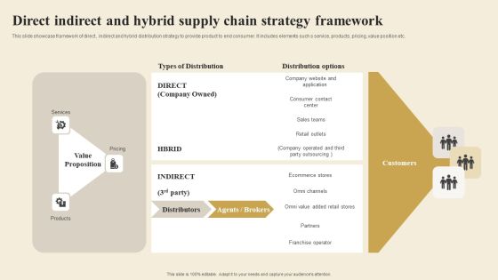 Direct Indirect And Hybrid Supply Chain Strategy Framework Demonstration PDF