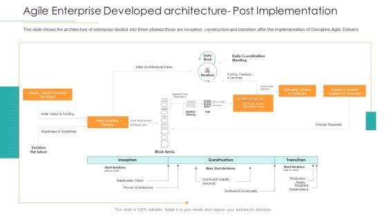 Disciplined Agile Distribution Responsibilities Agile Enterprise Developed Architecture Post Implementation Sample PDF