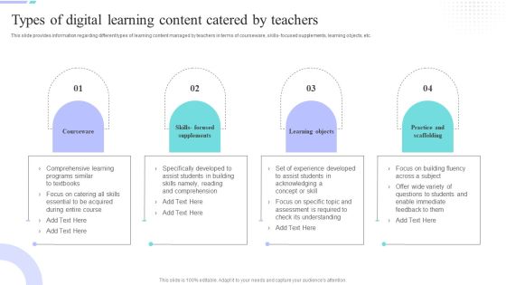Distance Coaching Playbook Types Of Digital Learning Content Catered By Teachers Icons PDF