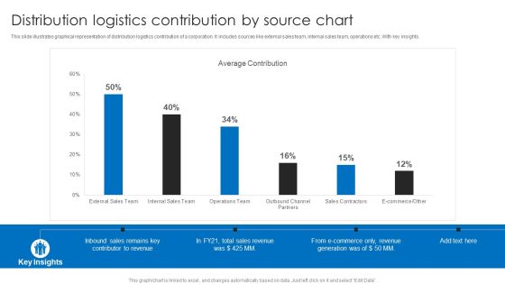 Distribution Logistics Contribution By Source Chart Ppt Model Guidelines PDF Distribution Logistics Contribution By Source Chart Ppt Model Guidelines PDF