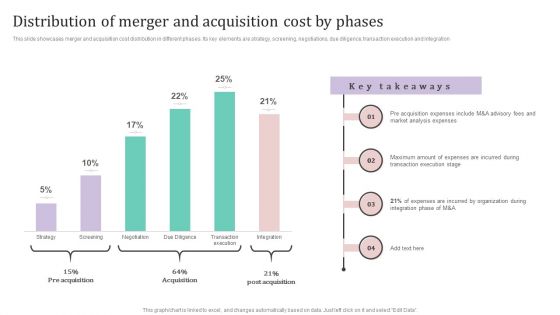 Distribution Of Merger And Acquisition Cost By Phases Ppt PowerPoint Presentation File Layouts PDF Distribution Of Merger And Acquisition Cost By Phases Ppt PowerPoint Presentation File Layouts PDF