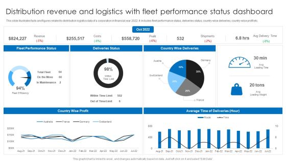 Distribution Revenue And Logistics With Fleet Performance Status Dashboard Ppt Layouts Background PDF Distribution Revenue And Logistics With Fleet Performance Status Dashboard Ppt Layouts Background PDF
