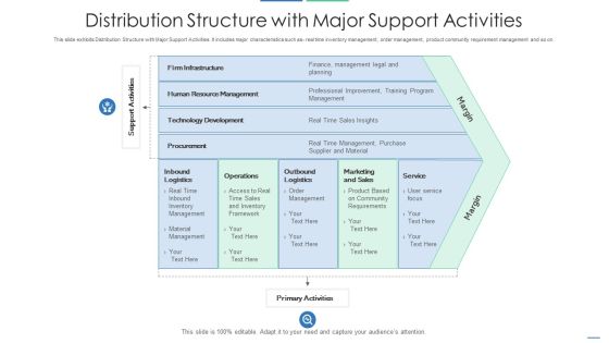 Distribution Structure With Major Support Activities Portrait PDF Distribution Structure With Major Support Activities Portrait PDF