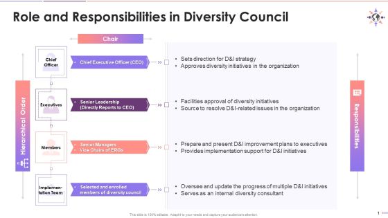 Diversity Council Hierarchy And Responsibilities Training Ppt Diversity Council Hierarchy And Responsibilities Training Ppt