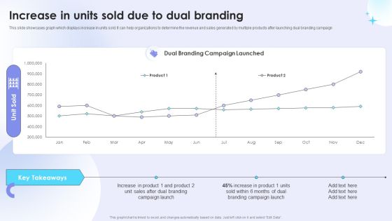 Dual Branding Campaign To Boost Sales Of Product Or Services Increase In Units Sold Due To Dual Branding Template PDF