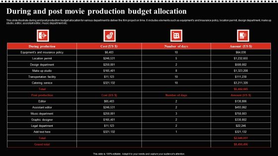 During And Post Movie Production Budget Allocation Graphics PDF