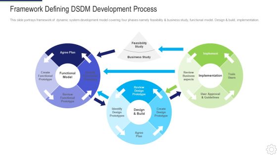 Dynamic System Development Method Framework Defining DSDM Development Process Ppt Ideas Icons PDF Dynamic System Development Method Framework Defining DSDM Development Process Ppt Ideas Icons PDF