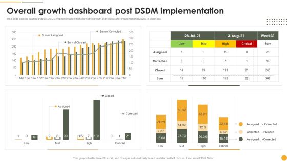 Dynamic Systems Development Approach Overall Growth Dashboard Post DSDM Implementation Pictures PDF Dynamic Systems Development Approach Overall Growth Dashboard Post DSDM Implementation Pictures PDF