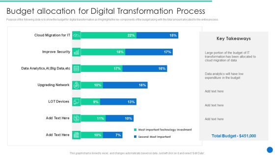 ERP Digital Transformation Journey Budget Allocation For Digital Transformation Process Inspiration PDF ERP Digital Transformation Journey Budget Allocation For Digital Transformation Process Inspiration PDF