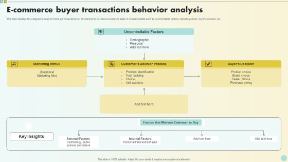 E Commerce Buyer Transactions Behavior Analysis Summary PDF E Commerce Buyer Transactions Behavior Analysis Summary PDF