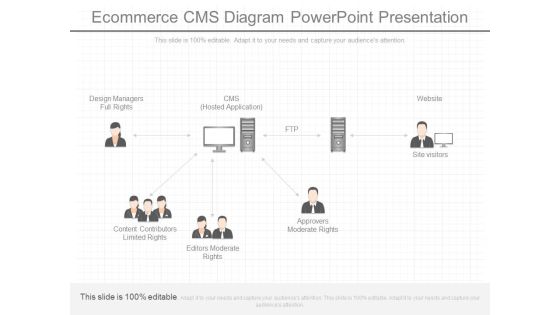 E Commerce Cms Diagram Powerpoint Presentation E Commerce Cms Diagram Powerpoint Presentation