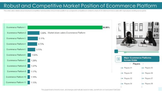 E Commerce Platform Investor Fundraising Elevator Robust Competitive Market Position Of Ecommerce Platform Ideas PDF