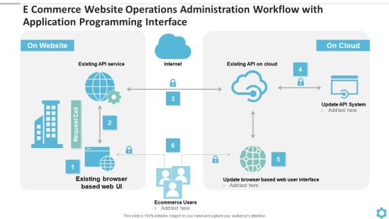 E Commerce Website Operations Administration Workflow With Application Programming Interface Graphics PDF E Commerce Website Operations Administration Workflow With Application Programming Interface Graphics PDF