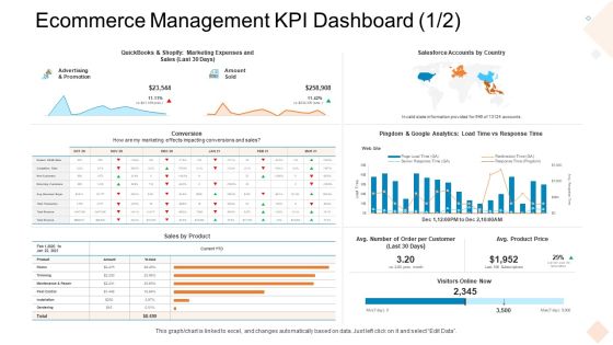 Ecommerce Management KPI Dashboard Load Ppt Layouts Show PDF