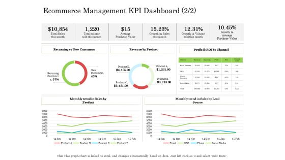 Ecommerce Management KPI Dashboard Ppt Styles Design Ideas PDF Ecommerce Management KPI Dashboard Ppt Styles Design Ideas PDF