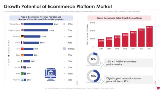 Ecommerce Platform Investor Capital Raising Elevator Growth Potential Of Ecommerce Platform Market Icons PDF