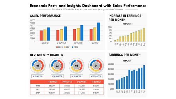 Economic Facts And Insights Dashboard With Sales Performance Ppt PowerPoint Presentation Show Gallery PDF Economic Facts And Insights Dashboard With Sales Performance Ppt PowerPoint Presentation Show Gallery PDF